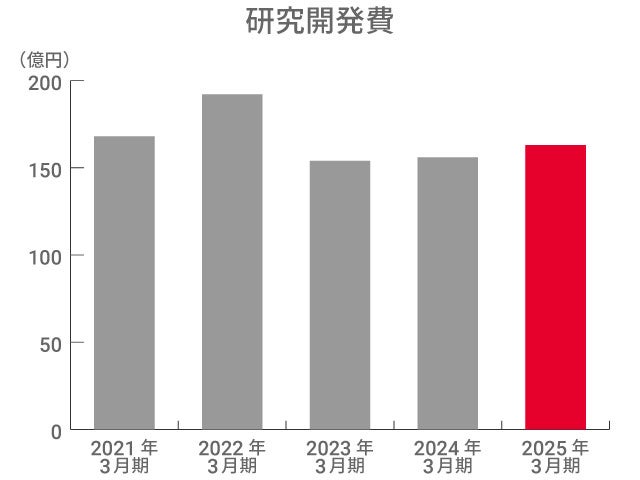 研究開発費