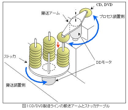精機製品・技術レポート:ダイレクトドライブモータの技術動向 CD/DVD製造ラインの搬送アームとストッカテーブル