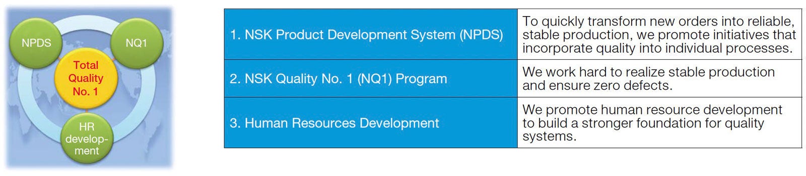 NSK's Approach Three Pillars of NSK Quality Assurance