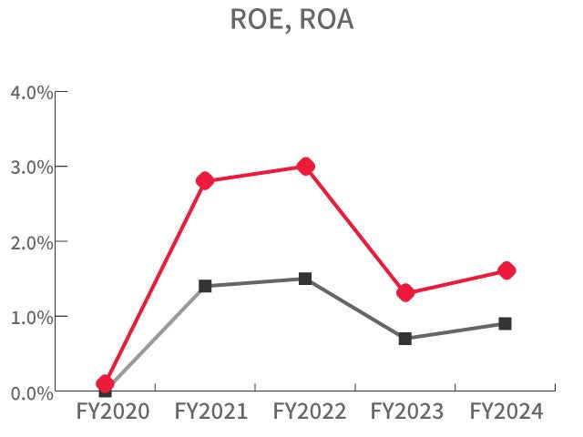 ROE, ROA ROE, ROA