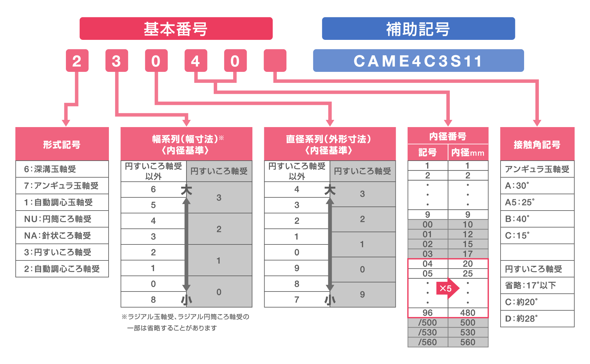 ラジアル軸受呼び番号の構成:基本番号