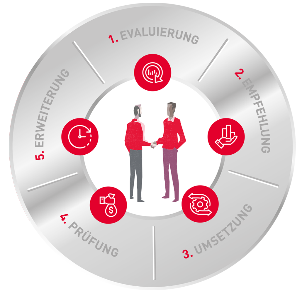 AIP Value Cycle Success Story Example, breakdown, Implementation, validation, German