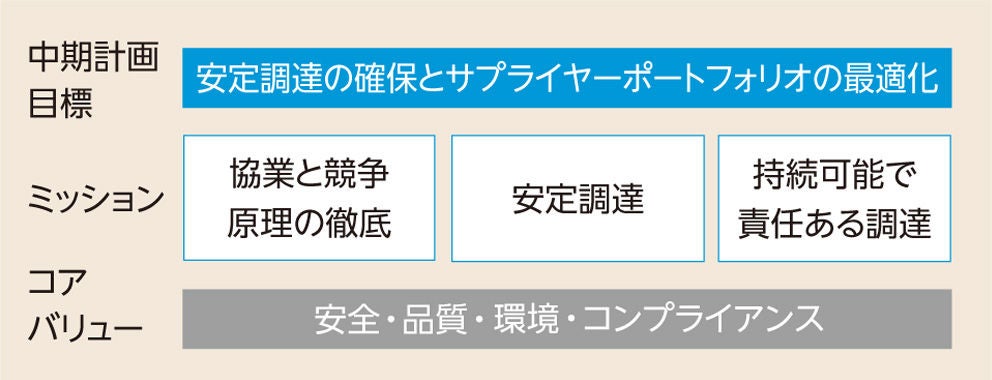 調達本部新中期経営計画2026(MTP2026)