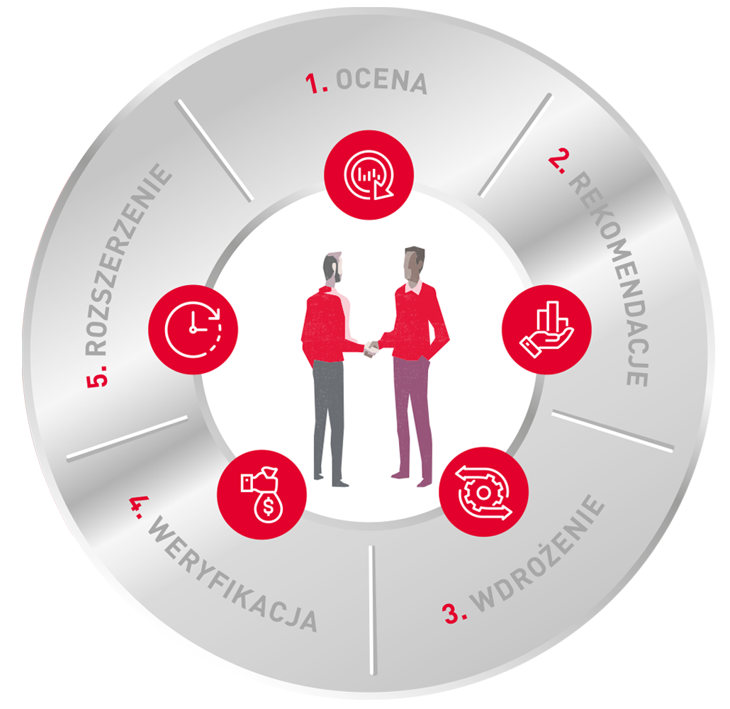 AIP Value Cycle AIP Value Cycle, Evaluation, Recommendation, Implementation, Validation, Extension, Polish