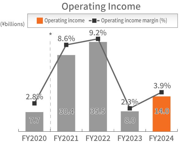 Industrial Machinery Business Operating Income Industrial Machinery Business Operating Income