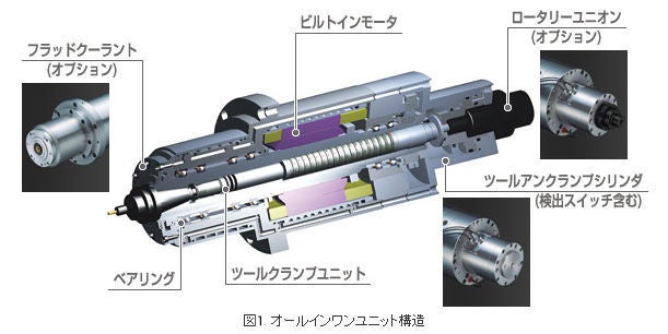 精機製品・産業レポート:高速ビルトインモータスピンドルシリーズ オールインワンユニット構造