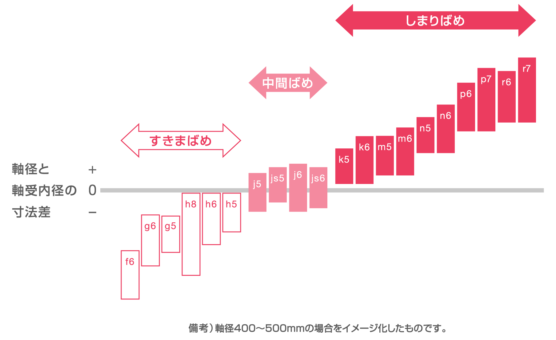 軸のはめあい