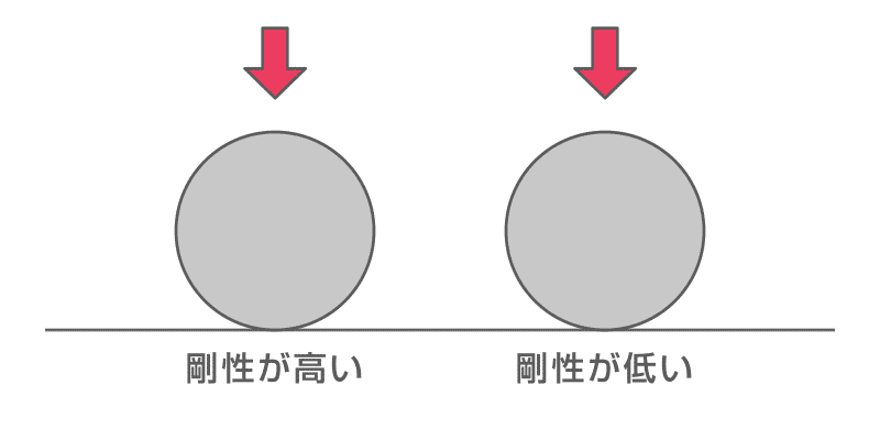剛性