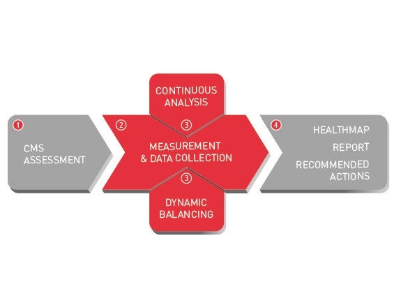 AIP+, CMS Process, Chart CMS Assment, Analysis, Measurement, Data Collection, Healthmap, Report, Actions, EN