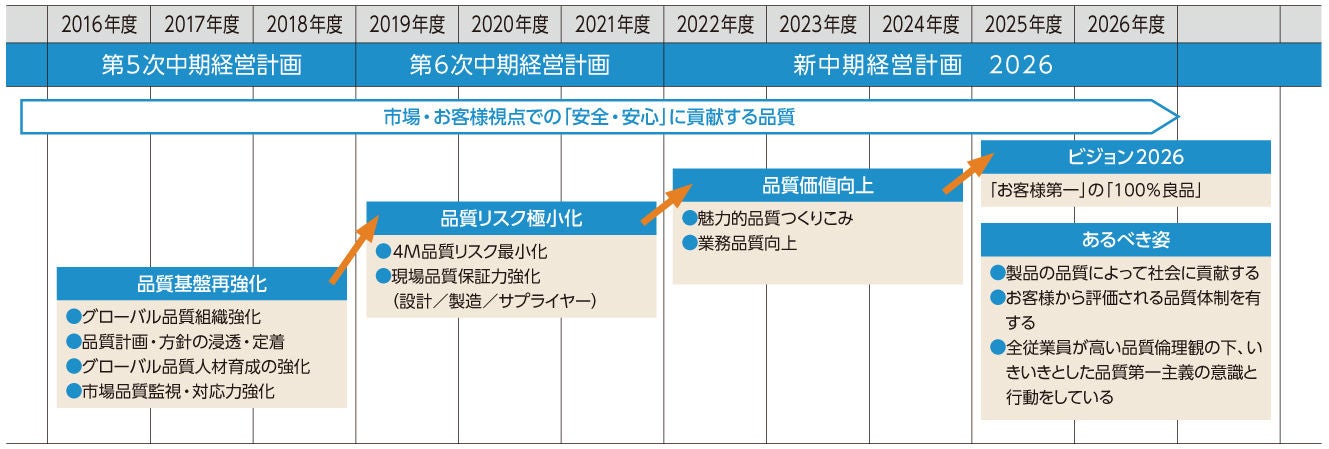 i_hinshitsu_mng_0220 品質保証ビジョン2026