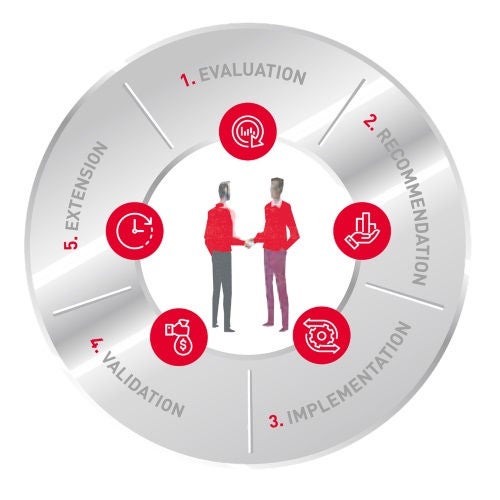 AIP Value Cycle The programme comprises five clear steps which are called the Value Cycle