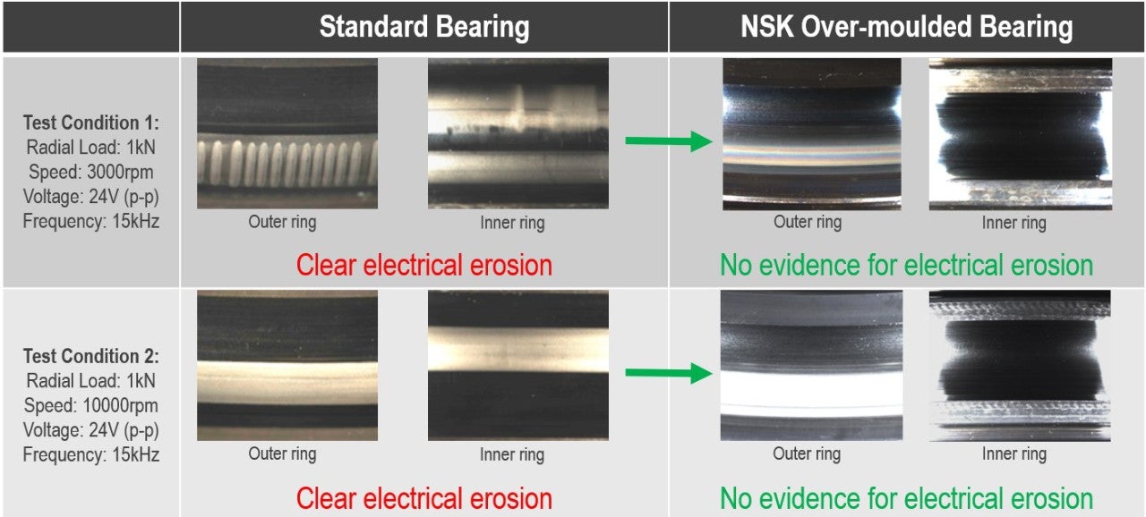 Tests of over-moulded bearings NSK tests reveal the success of the over-moulded bearing innovation against standard NSK bearings