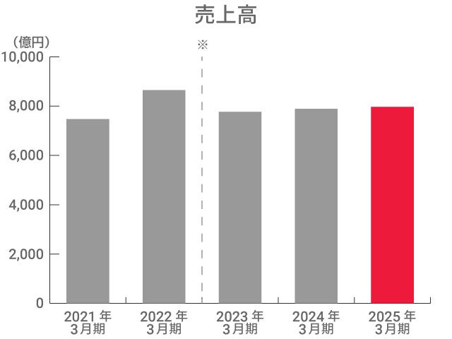 売上高 売上高