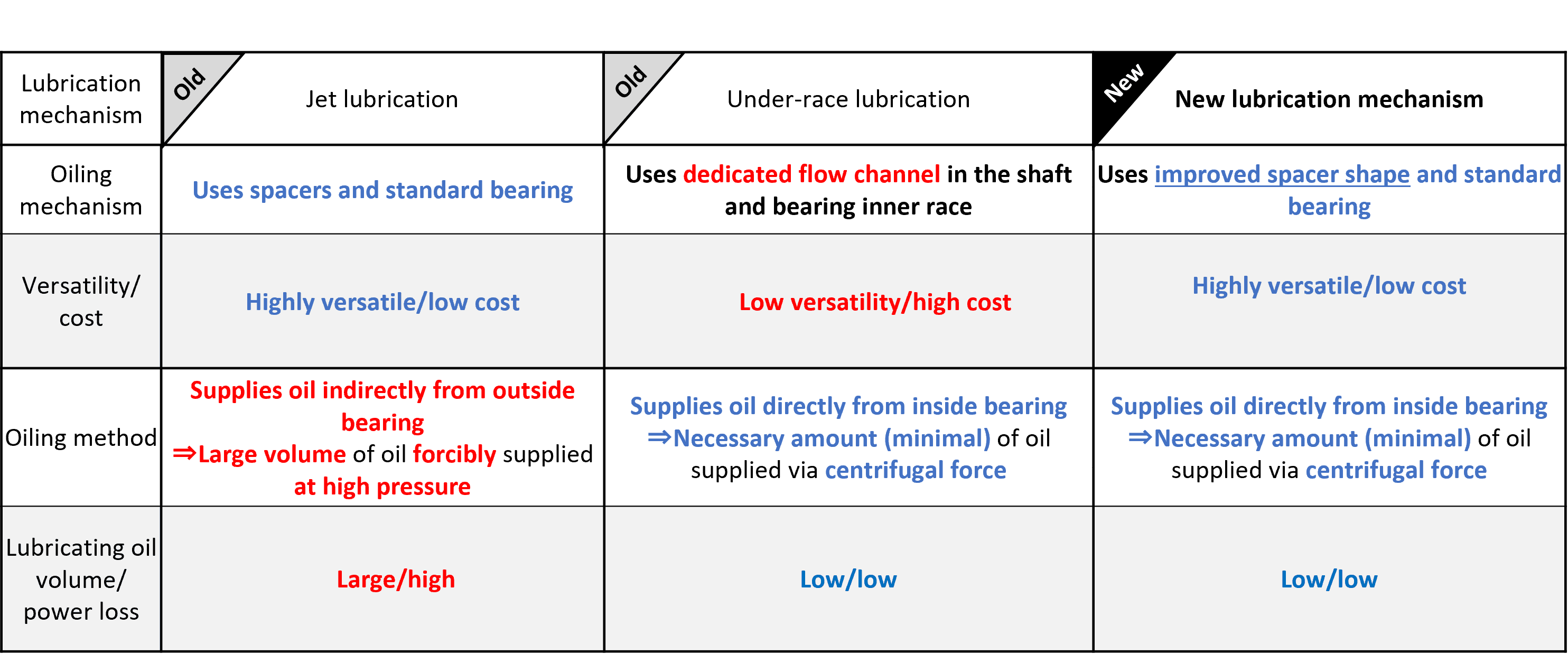 Overview of the new lubrication mechanism Overview of the new lubrication mechanism
