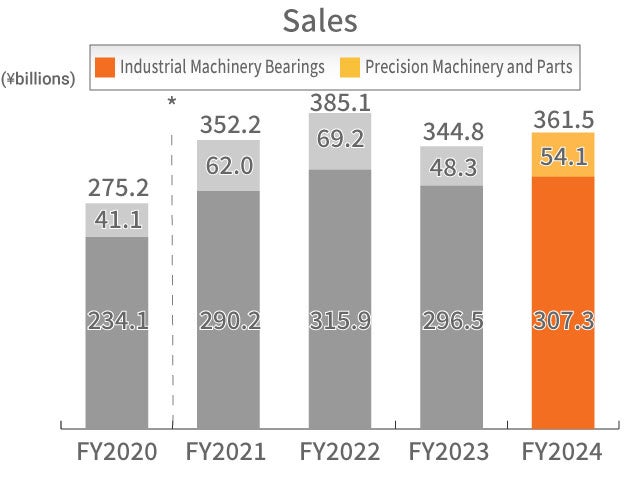 Industrial Machinery Business Sales Industrial Machinery Business Sales