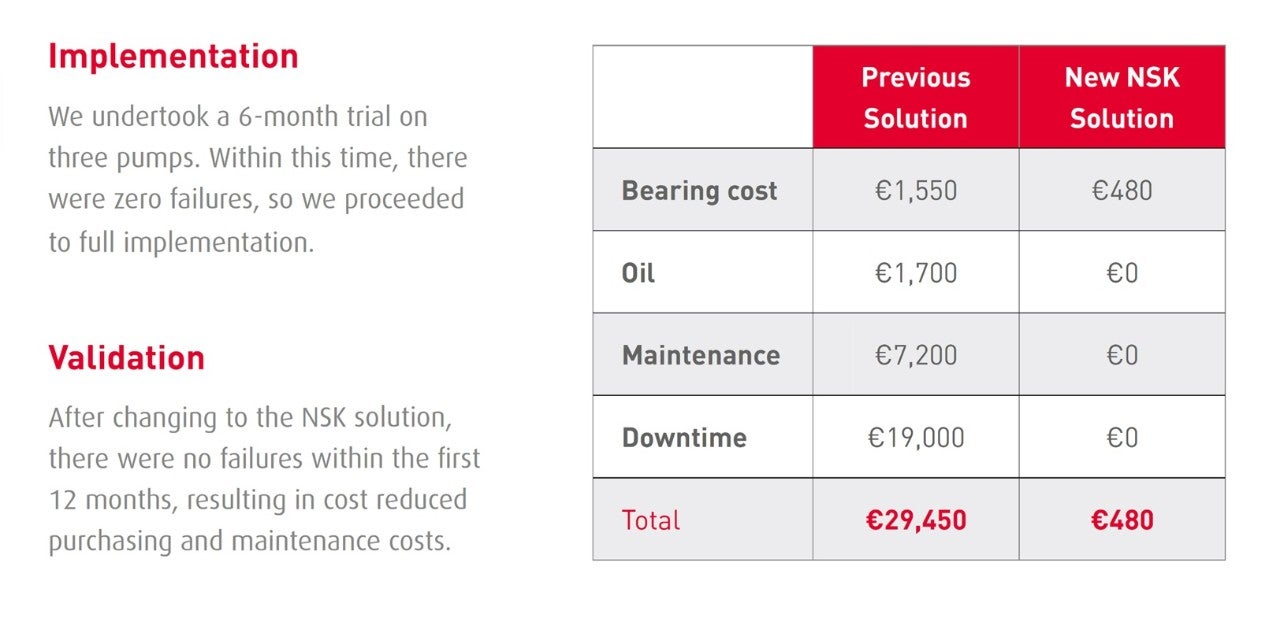 Success Story Example In this example, significant annual savings were realised