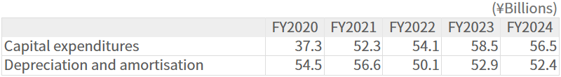 Capital Expenditures / Depreciation and Amortisation Capital Expenditures / Depreciation and Amortisation