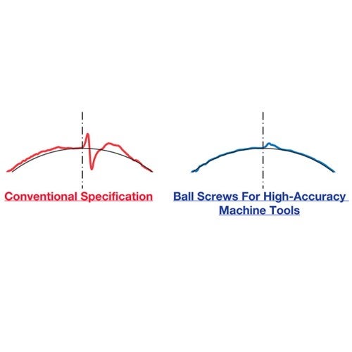 Motion error during circular interpolation machining (with servo controller compensation) Motion error during circular interpolation machining (with servo controller compensation)
