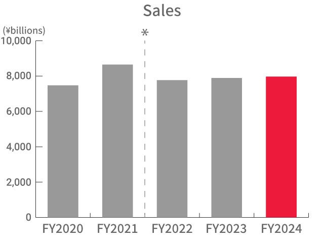 Sales Sales