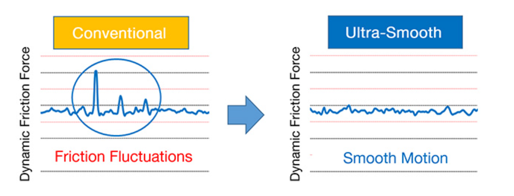 Evaluation of Slide Motion Smoothness, fluctuations in conventional smoothness (left) compare with the smooth motion of NSK’s ultra-smooth option Estos gráficos comparan las fluctuaciones en la suavidad de la guía convencional (izquierda) con el movimiento suave de la opción ultrasuave de NSK.