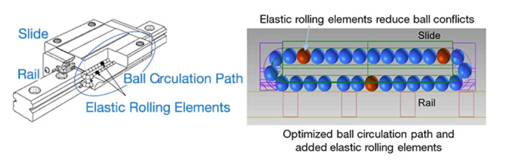Mechanism of Ultra Smooth Motion, ball circulation path and elastic rolling elements Una ilustración que muestra el mecanismo detrás de la tecnología de movimiento ultrasuave de NSK.