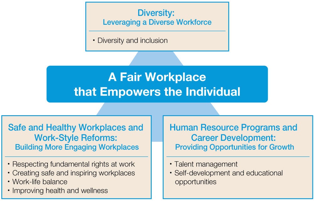 NSK’s Approach, System, Targets and Performance A Fair Workplace that Empowers the Individual